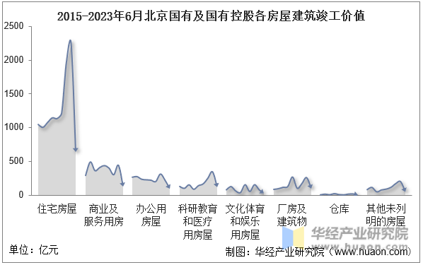 2015-2023年6月北京国有及国有控股各房屋建筑竣工价值