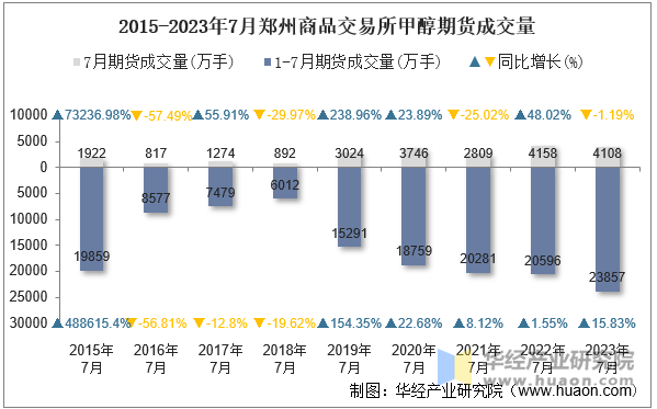 2015-2023年7月郑州商品交易所甲醇期货成交量