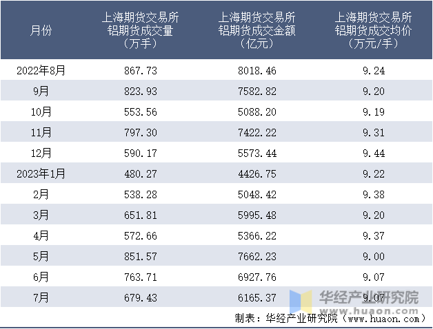 2022-2023年7月上海期货交易所铝期货成交情况统计表