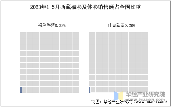 2023年1-5月西藏福彩及体彩销售额占全国比重