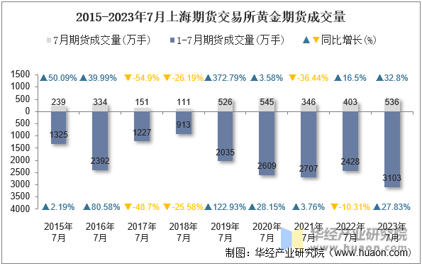 2015-2023年7月上海期货交易所黄金期货成交量