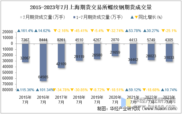 2015-2023年7月上海期货交易所螺纹钢期货成交量