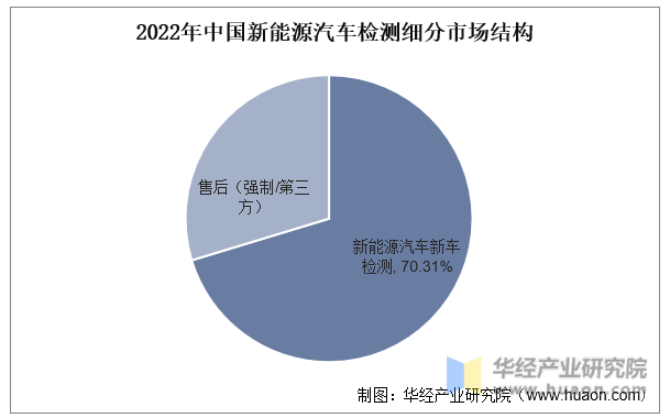 2022年中国新能源汽车检测细分市场结构