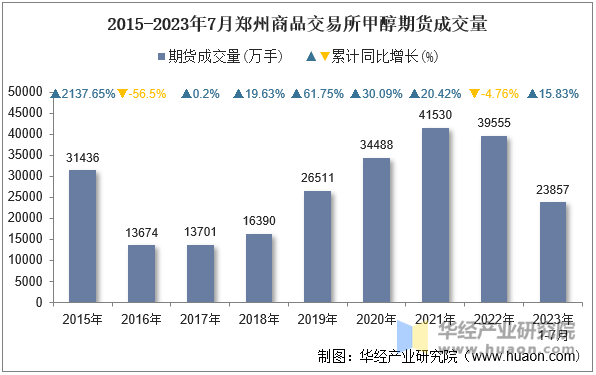 2015-2023年7月郑州商品交易所甲醇期货成交量