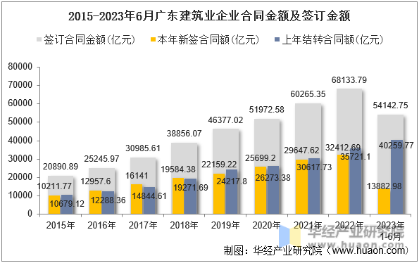 2015-2023年6月广东建筑业企业合同金额及签订金额