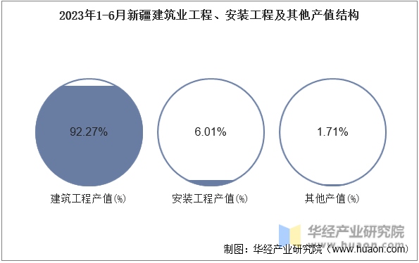 2023年1-6月新疆建筑业工程、安装工程及其他产值结构