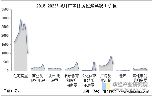 2015-2023年6月广东各房屋建筑竣工价值
