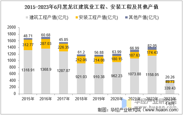 2015-2023年6月黑龙江建筑业工程、安装工程及其他产值