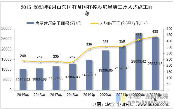 2015-2023年6月山东国有及国有控股房屋施工及人均施工面积