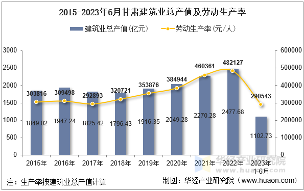 2015-2023年6月甘肃建筑业总产值及劳动生产率