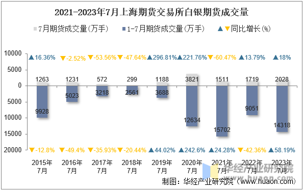 2021-2023年7月上海期货交易所白银期货成交量