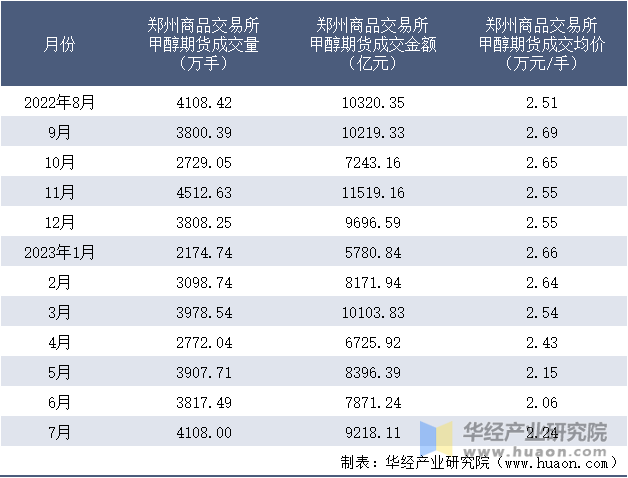 2022-2023年7月郑州商品交易所甲醇期货成交情况统计表