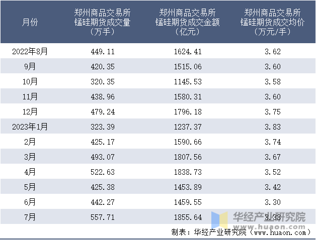 2022-2023年7月郑州商品交易所锰硅期货成交情况统计表