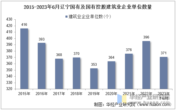2015-2023年6月辽宁国有及国有控股建筑业企业单位数量