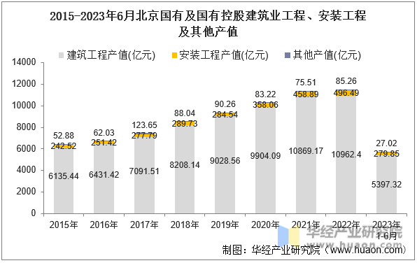2015-2023年6月北京国有及国有控股建筑业工程、安装工程及其他产值