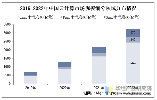 2019-2022年中国云计算市场规模细分领域分布情况