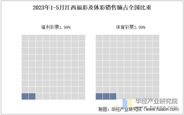 2023年1-5月江西福彩及体彩销售额占全国比重