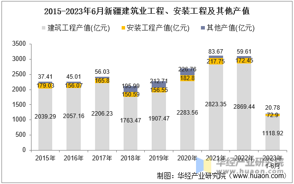 2015-2023年6月新疆建筑业工程、安装工程及其他产值