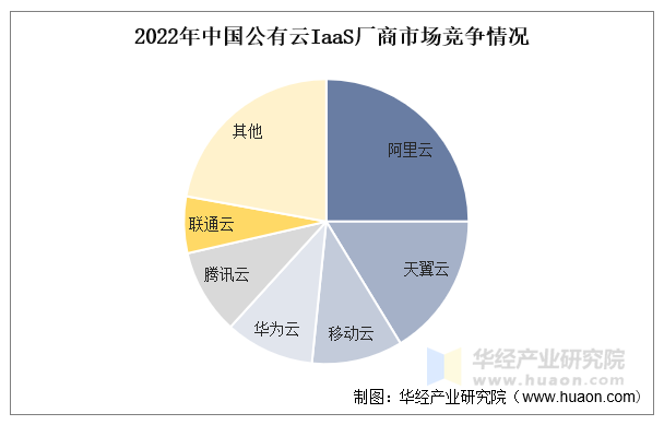 2022年中国公有云IaaS厂商市场竞争情况