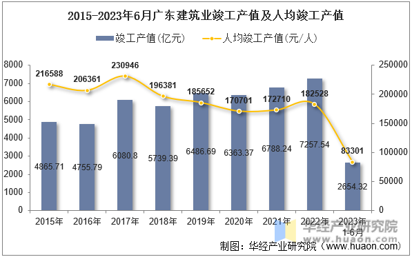 2015-2023年6月广东建筑业竣工产值及人均竣工产值