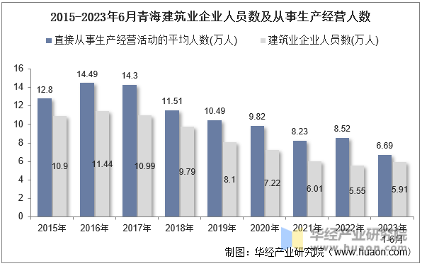 2015-2023年6月青海建筑业企业人员数及从事生产经营人数