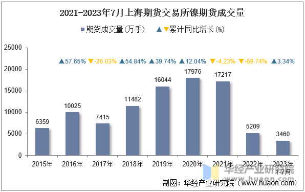 2021-2023年7月上海期货交易所镍期货成交量