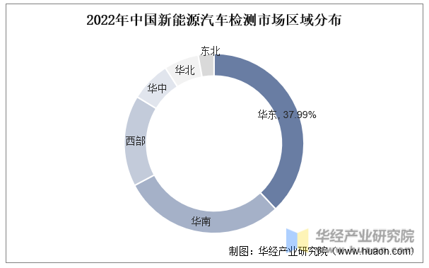 2022年中国新能源汽车检测市场区域分布
