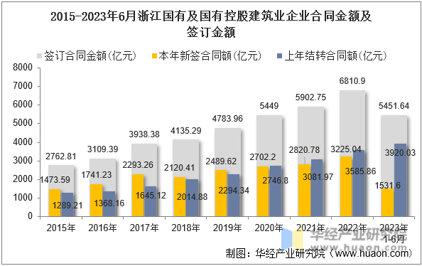 2015-2023年6月浙江国有及国有控股建筑业企业合同金额及签订金额