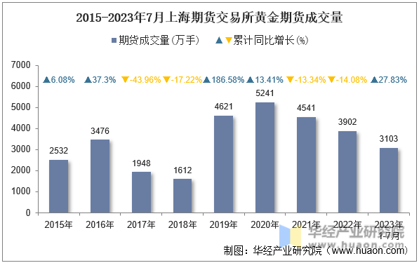 2015-2023年7月上海期货交易所黄金期货成交量