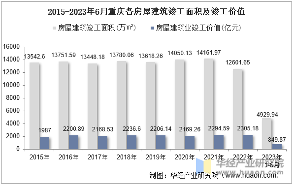 2015-2023年6月重庆各房屋建筑竣工面积及竣工价值