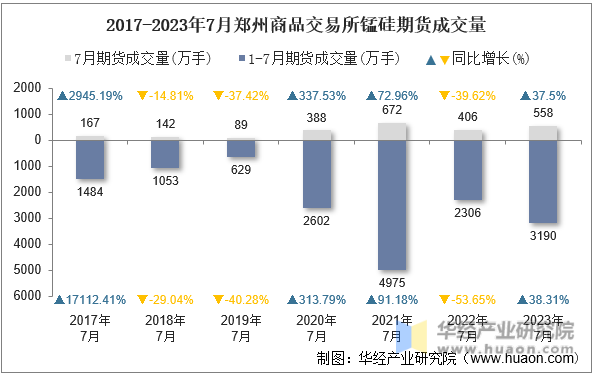 2017-2023年7月郑州商品交易所锰硅期货成交量
