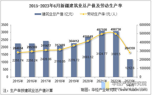 2015-2023年6月新疆建筑业总产值及劳动生产率