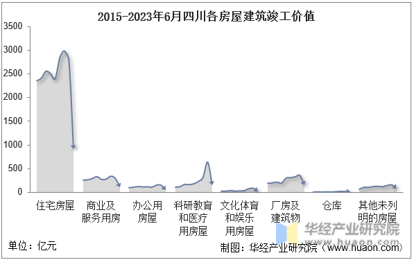2015-2023年6月四川各房屋建筑竣工价值