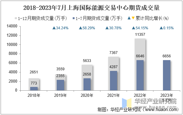 2018-2023年7月上海国际能源交易中心期货成交量