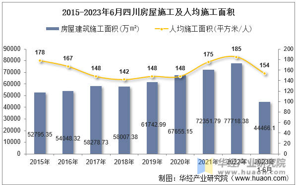 2015-2023年6月四川房屋施工及人均施工面积