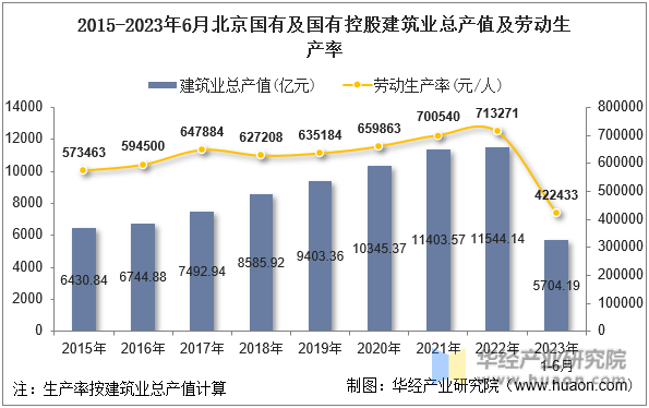 2015-2023年6月北京国有及国有控股建筑业总产值及劳动生产率