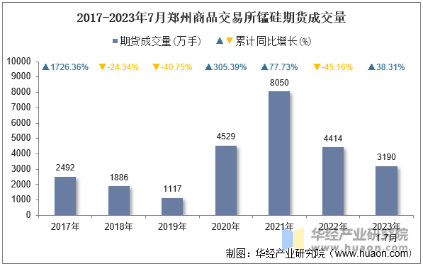2017-2023年7月郑州商品交易所锰硅期货成交量