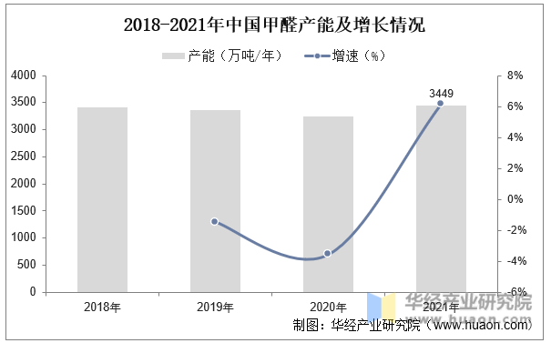2018-2021年中国甲醛产能及增长情况