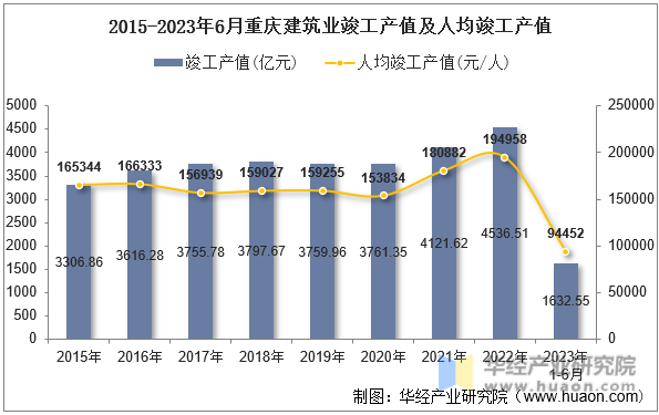 2015-2023年6月重庆建筑业竣工产值及人均竣工产值