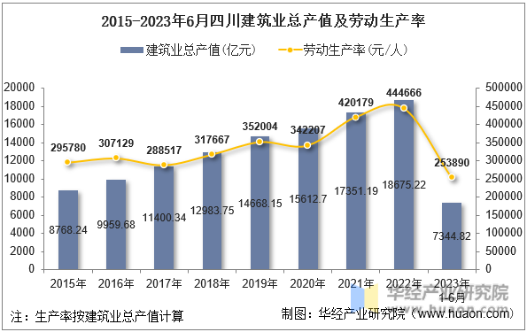 2015-2023年6月四川建筑业总产值及劳动生产率