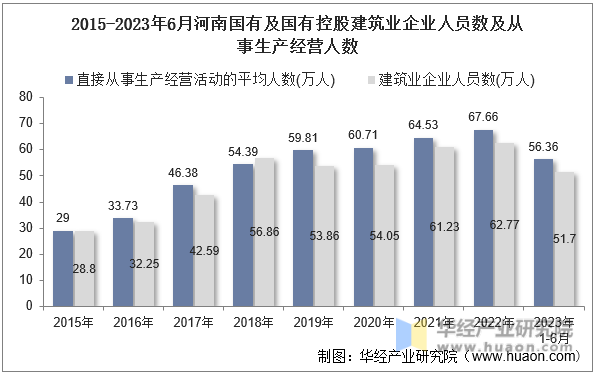 2015-2023年6月河南国有及国有控股建筑业企业人员数及从事生产经营人数