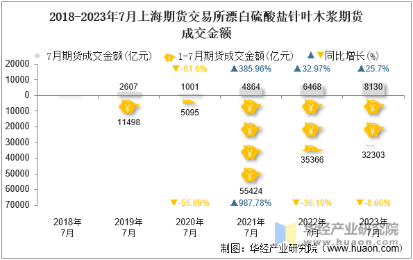 2018-2023年7月上海期货交易所漂白硫酸盐针叶木浆期货成交金额