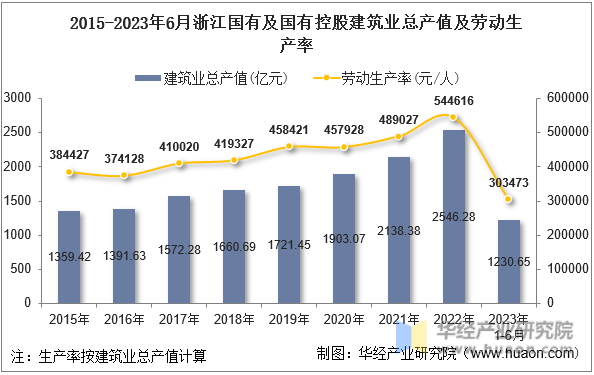 2015-2023年6月浙江国有及国有控股建筑业总产值及劳动生产率
