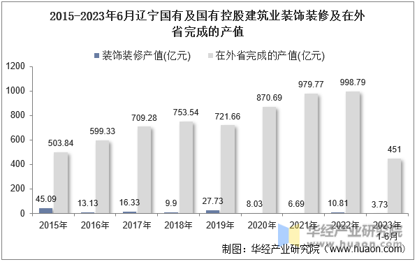 2015-2023年6月辽宁国有及国有控股建筑业装饰装修及在外省完成的产值