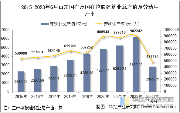 2015-2023年6月山东国有及国有控股建筑业总产值及劳动生产率