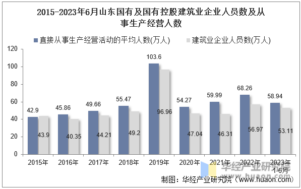2015-2023年6月山东国有及国有控股建筑业企业人员数及从事生产经营人数