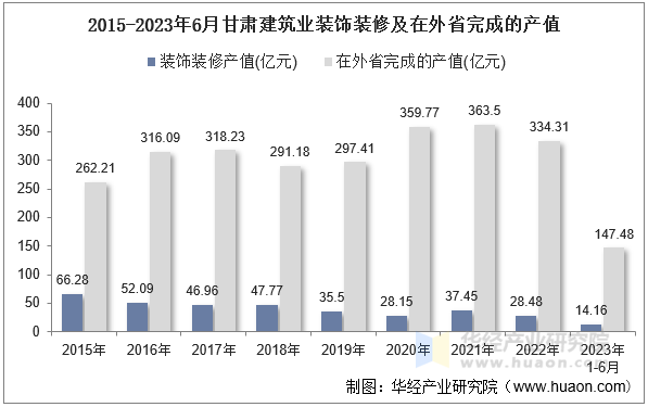 2015-2023年6月甘肃建筑业装饰装修及在外省完成的产值