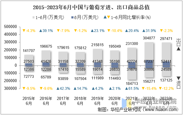 2015-2023年6月中国与葡萄牙进、出口商品总值