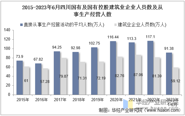 2015-2023年6月四川国有及国有控股建筑业企业人员数及从事生产经营人数