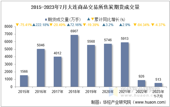 2015-2023年7月大连商品交易所焦炭期货成交量